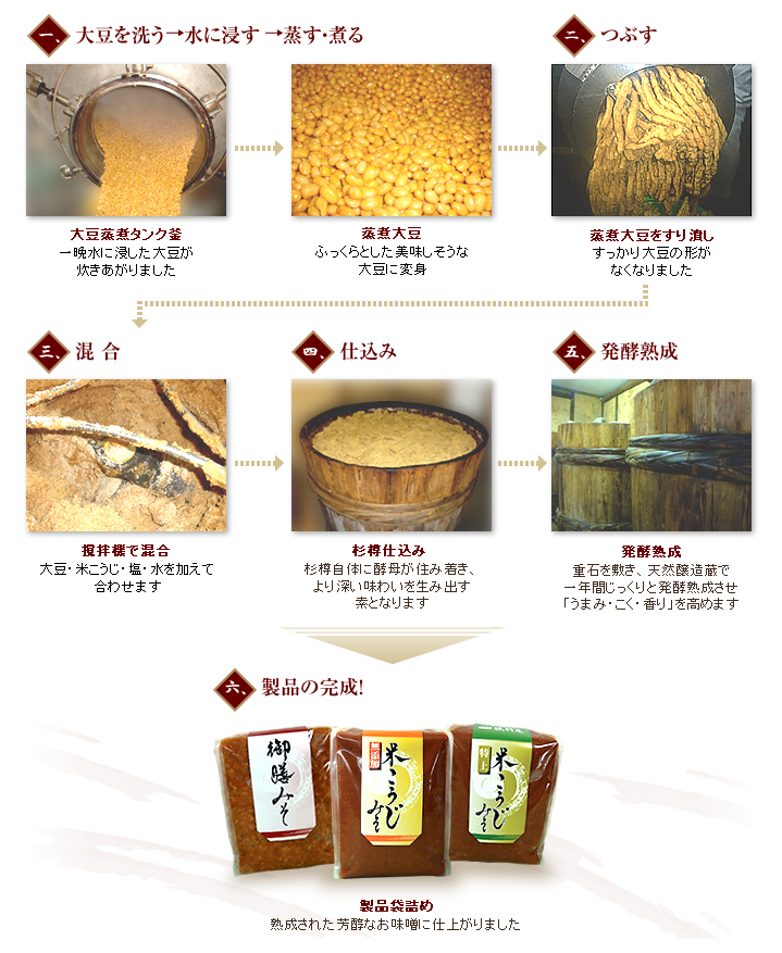 鳴門屋のお味噌（米こうじ）ができるまでの流れ